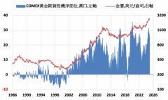 黄金避险需求仍然强劲 白银工业需求可能下滑