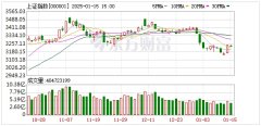 A股迎来大反攻行情 三大指数高开高走均涨逾2%