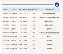 多只跨境ETF涨超4% 小红书概念股持续大涨