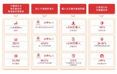 万辰集团正式递交港股上市申请 规模盈利