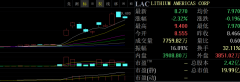 美政府入股引发美洲锂业股价暴涨175%：锂
